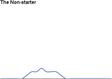The Non-starter, common for un/non-funded
startups