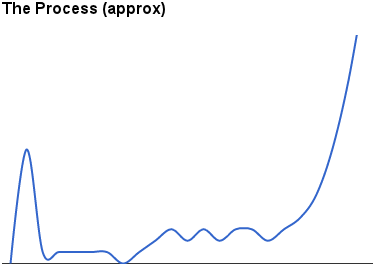 Quick-and-dirty approximation of the startup
curve