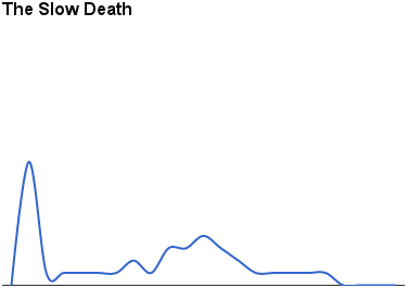 The Slow Death, frequently the curve for the funded
startup